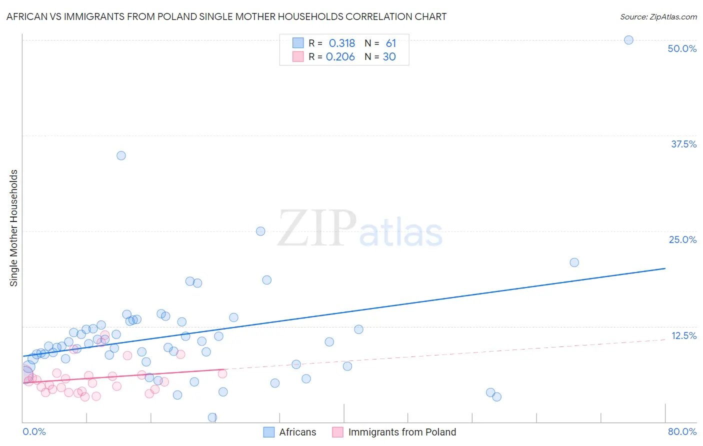 African vs Immigrants from Poland Single Mother Households