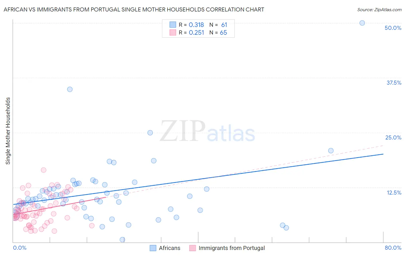 African vs Immigrants from Portugal Single Mother Households