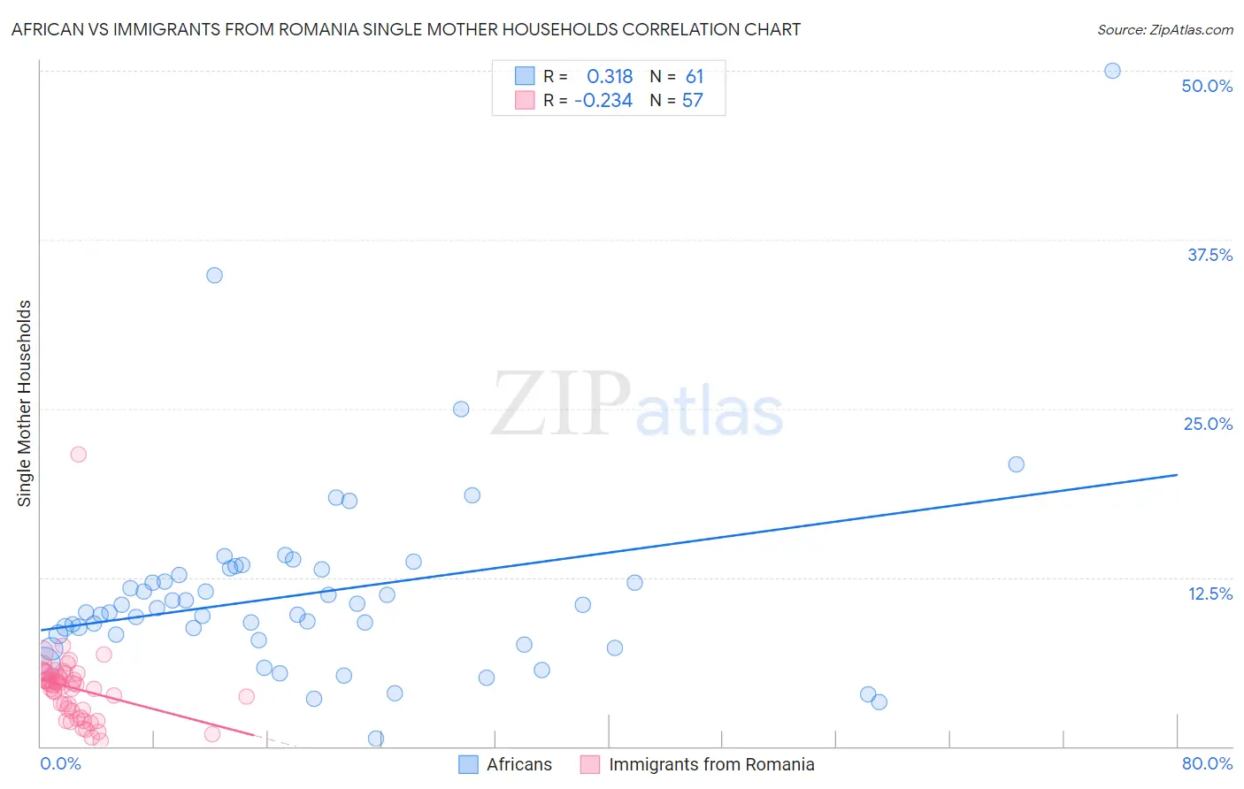 African vs Immigrants from Romania Single Mother Households