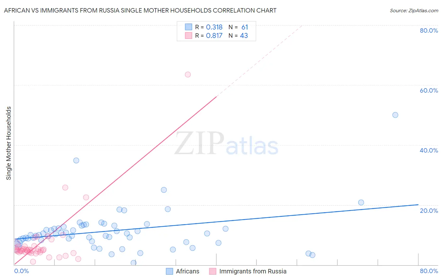 African vs Immigrants from Russia Single Mother Households