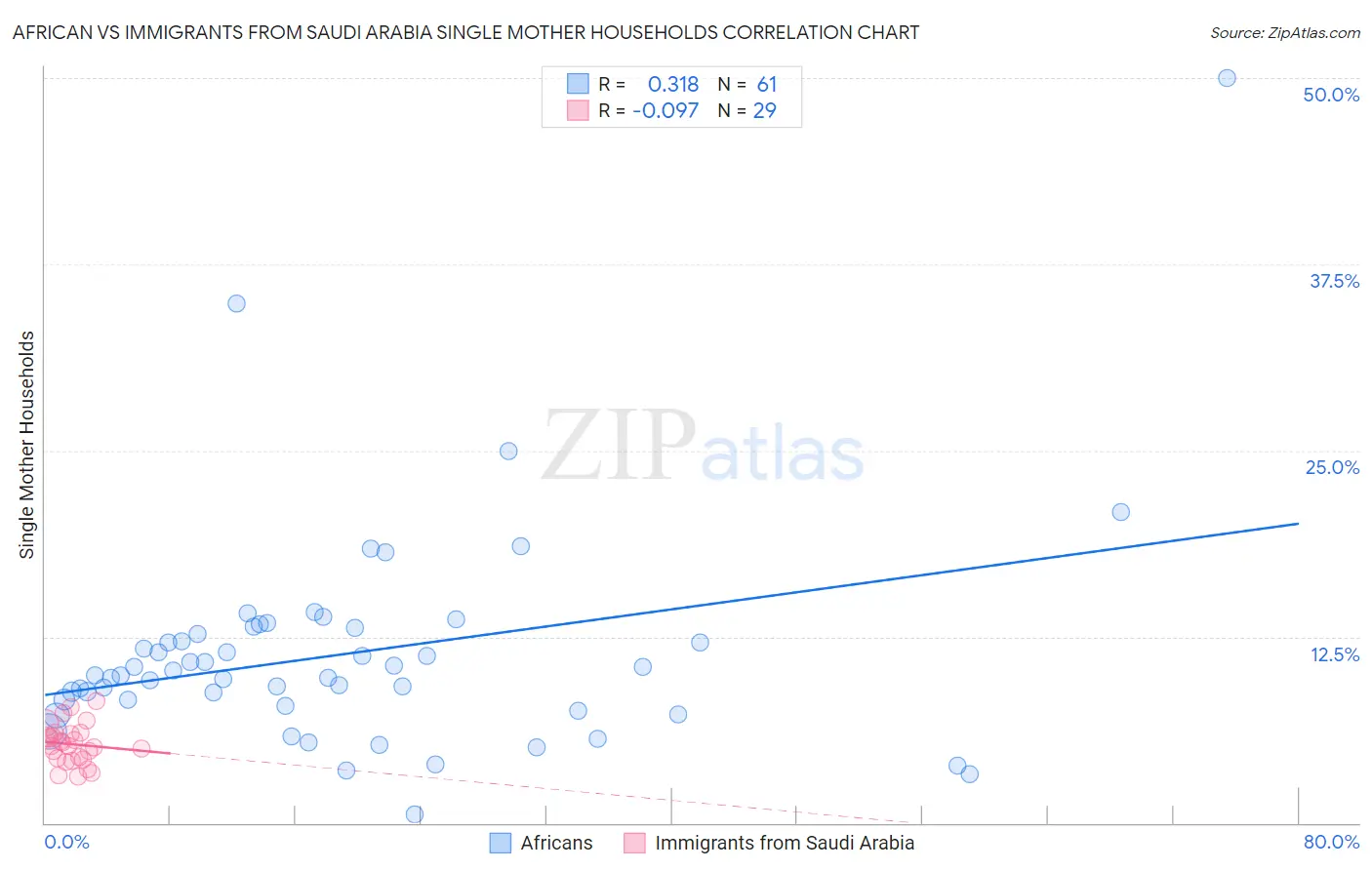 African vs Immigrants from Saudi Arabia Single Mother Households