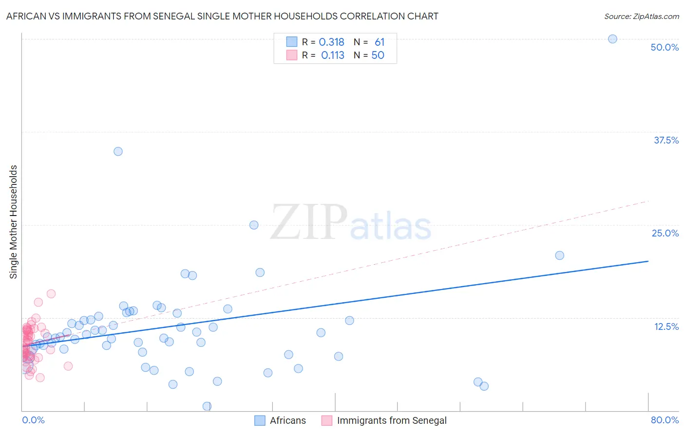 African vs Immigrants from Senegal Single Mother Households