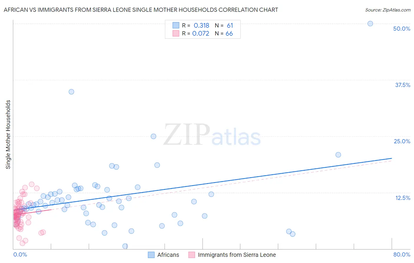 African vs Immigrants from Sierra Leone Single Mother Households