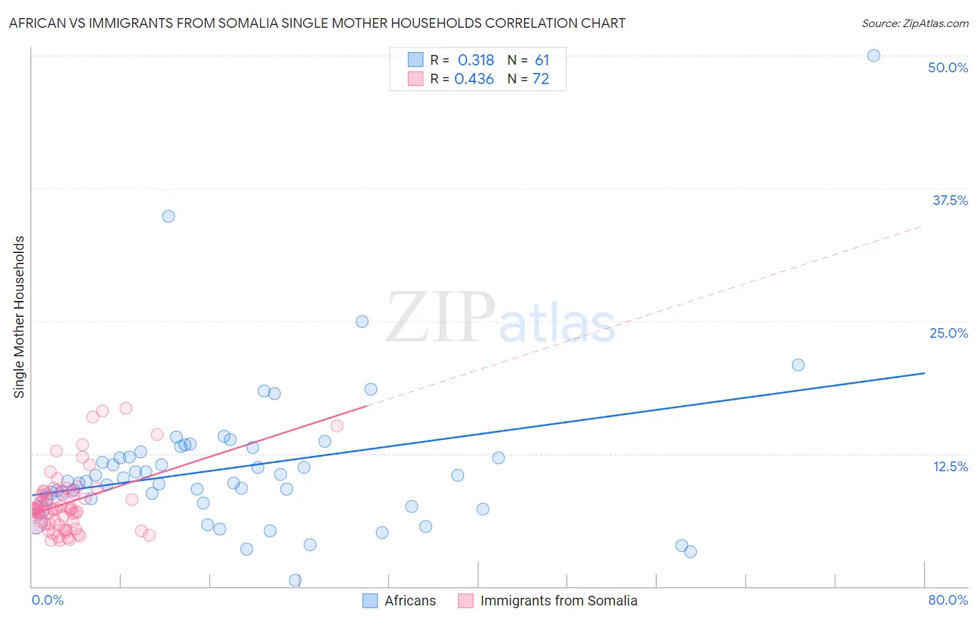 African vs Immigrants from Somalia Single Mother Households