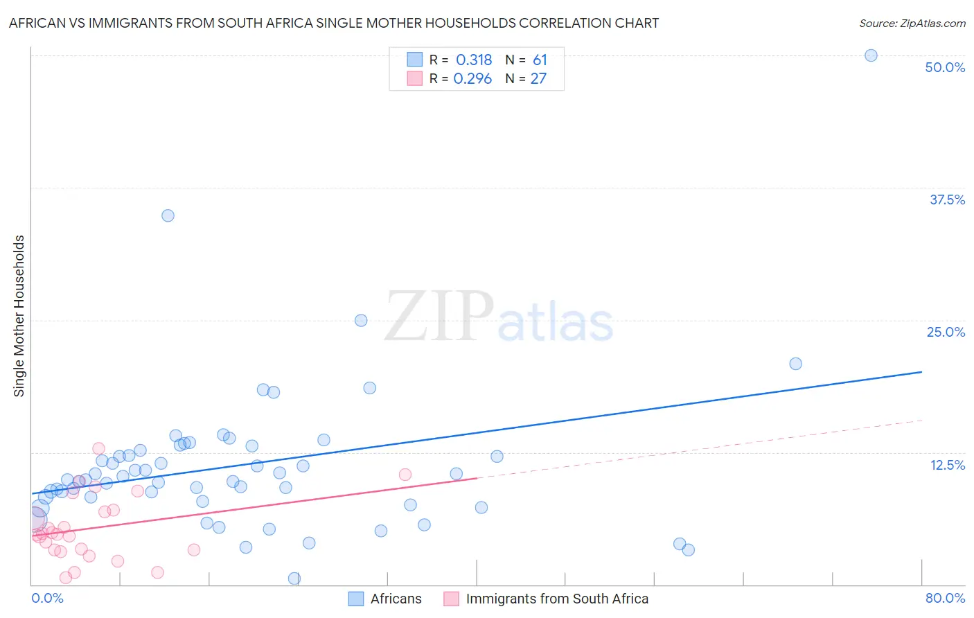 African vs Immigrants from South Africa Single Mother Households