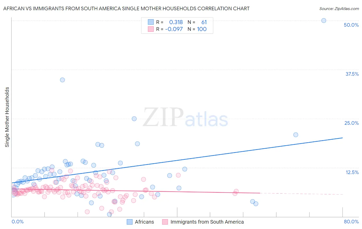 African vs Immigrants from South America Single Mother Households