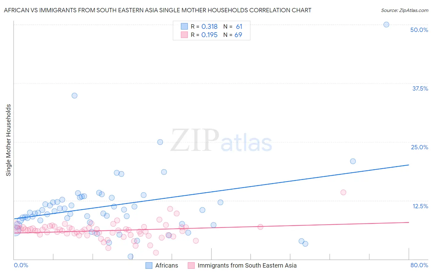 African vs Immigrants from South Eastern Asia Single Mother Households