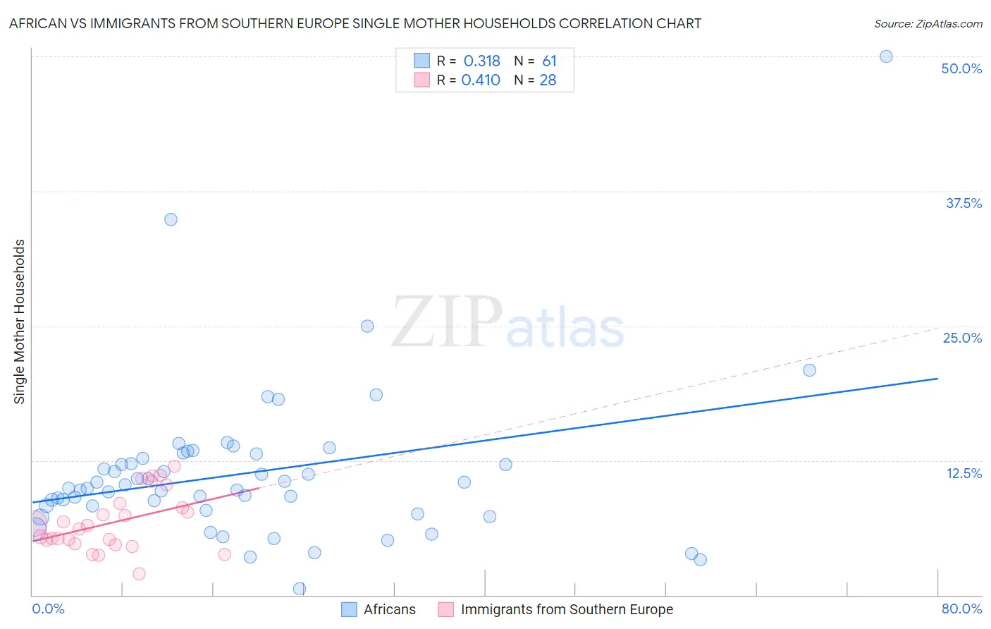 African vs Immigrants from Southern Europe Single Mother Households