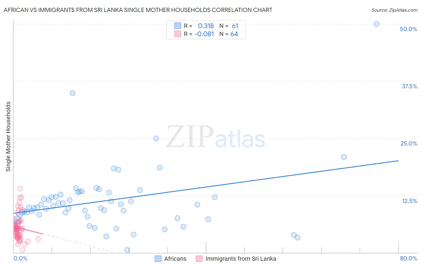 African vs Immigrants from Sri Lanka Single Mother Households