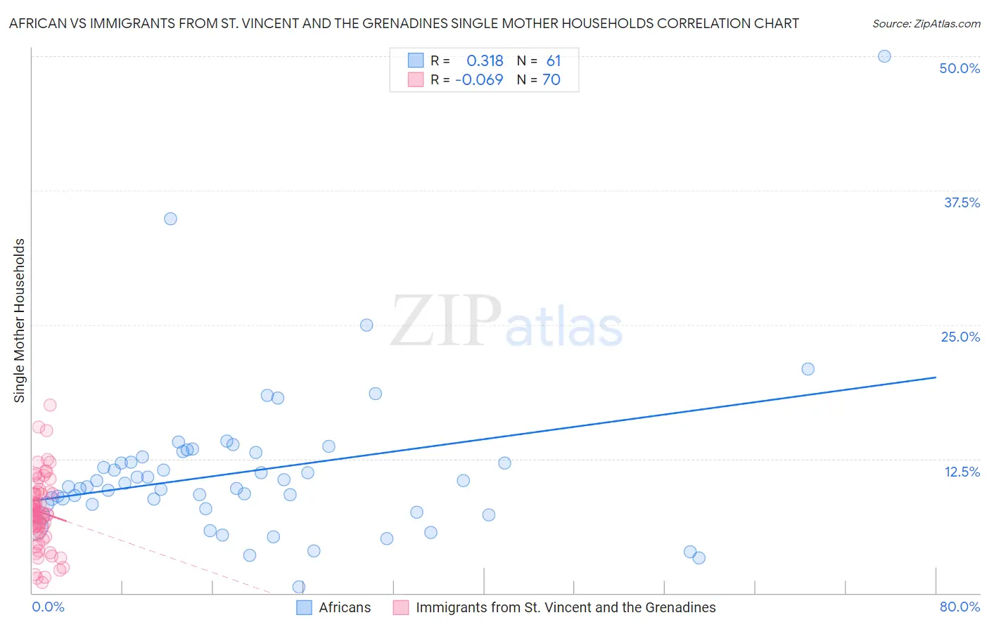 African vs Immigrants from St. Vincent and the Grenadines Single Mother Households