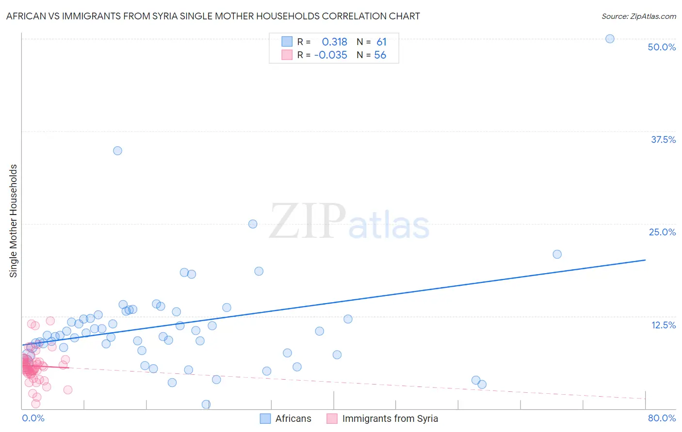 African vs Immigrants from Syria Single Mother Households