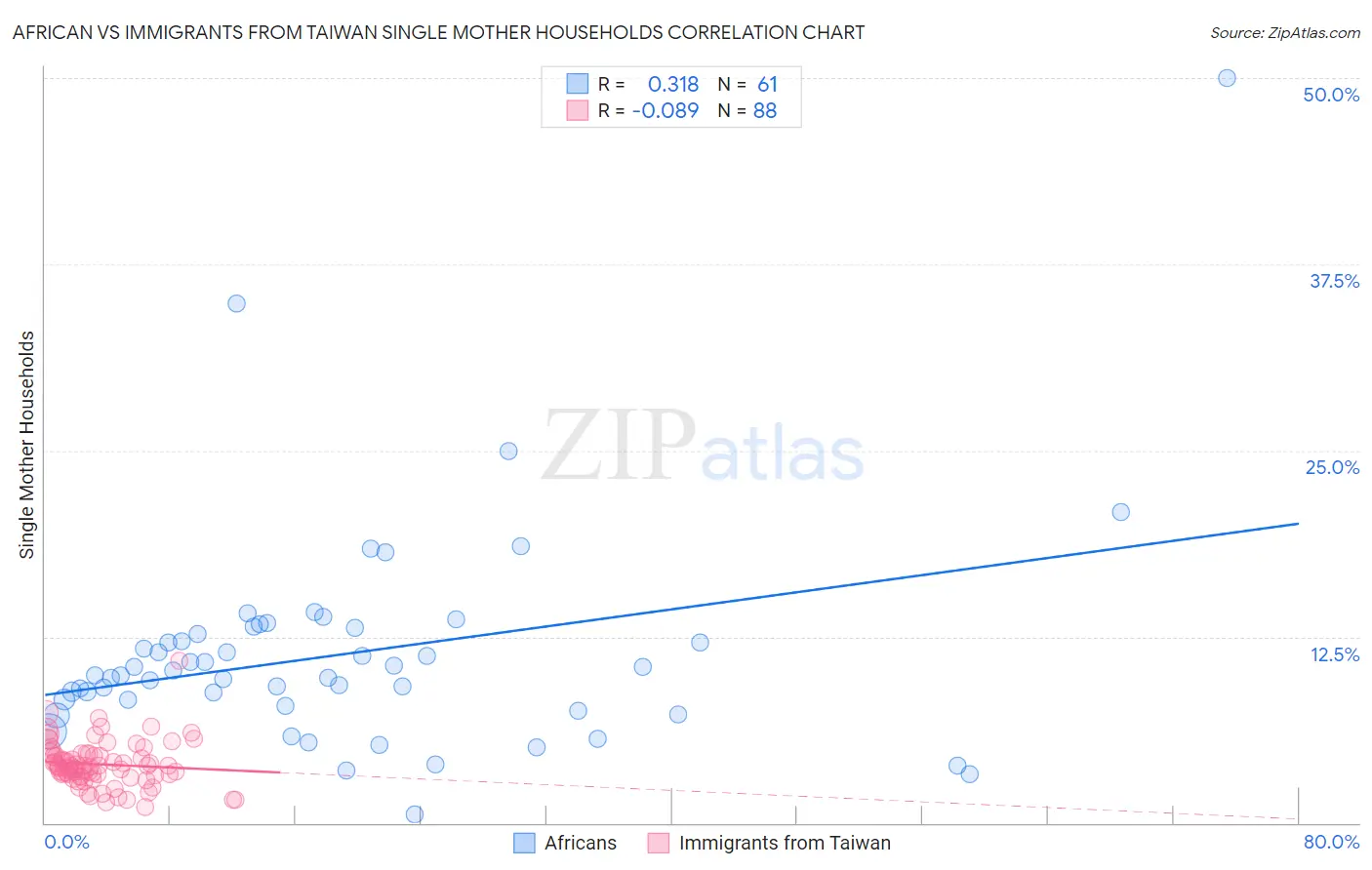 African vs Immigrants from Taiwan Single Mother Households