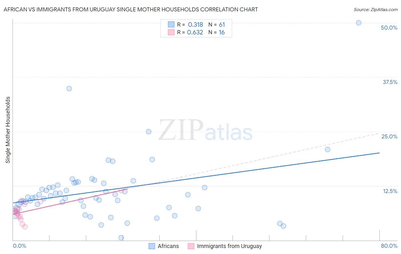 African vs Immigrants from Uruguay Single Mother Households