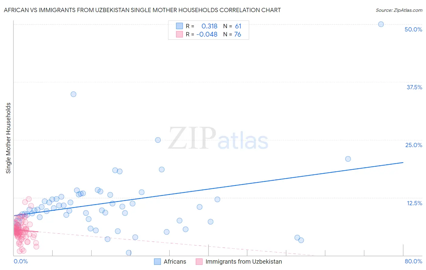 African vs Immigrants from Uzbekistan Single Mother Households