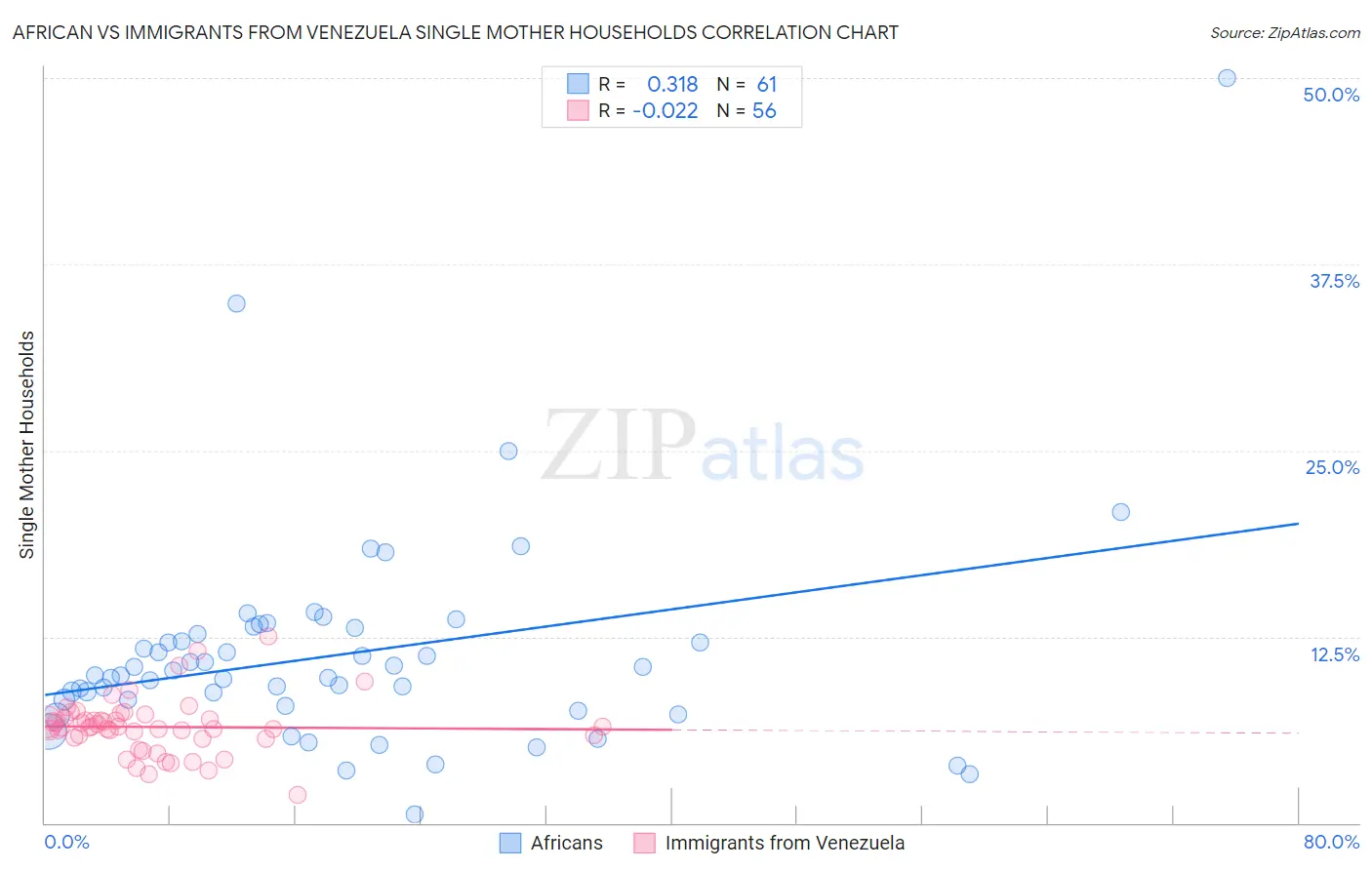 African vs Immigrants from Venezuela Single Mother Households