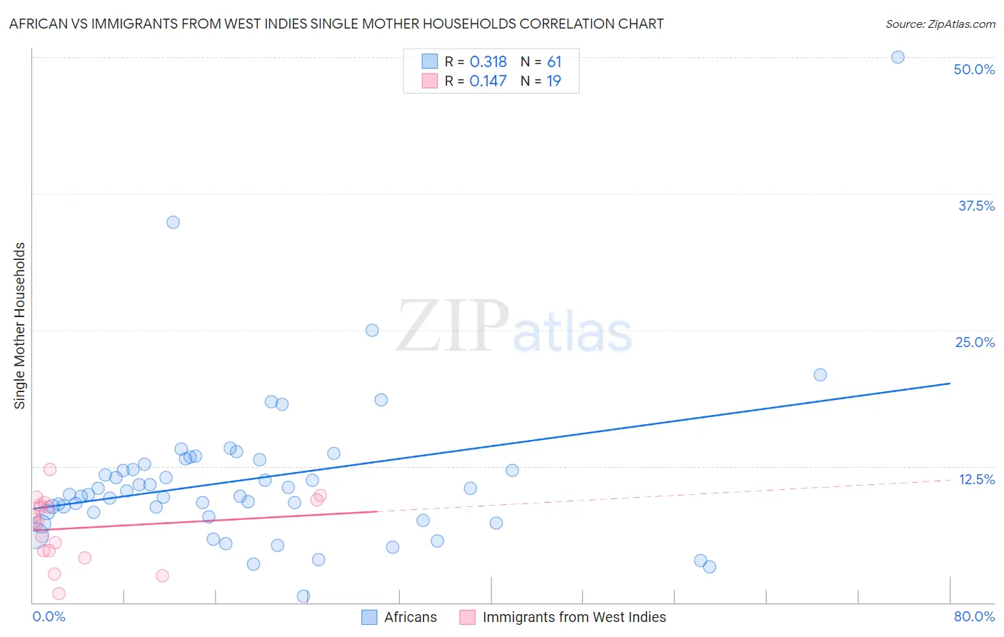 African vs Immigrants from West Indies Single Mother Households