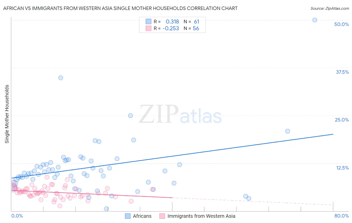 African vs Immigrants from Western Asia Single Mother Households