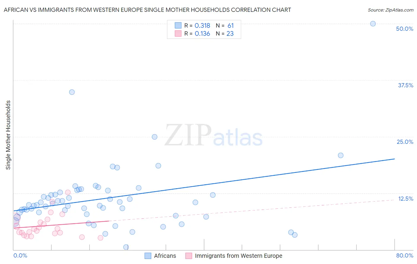 African vs Immigrants from Western Europe Single Mother Households