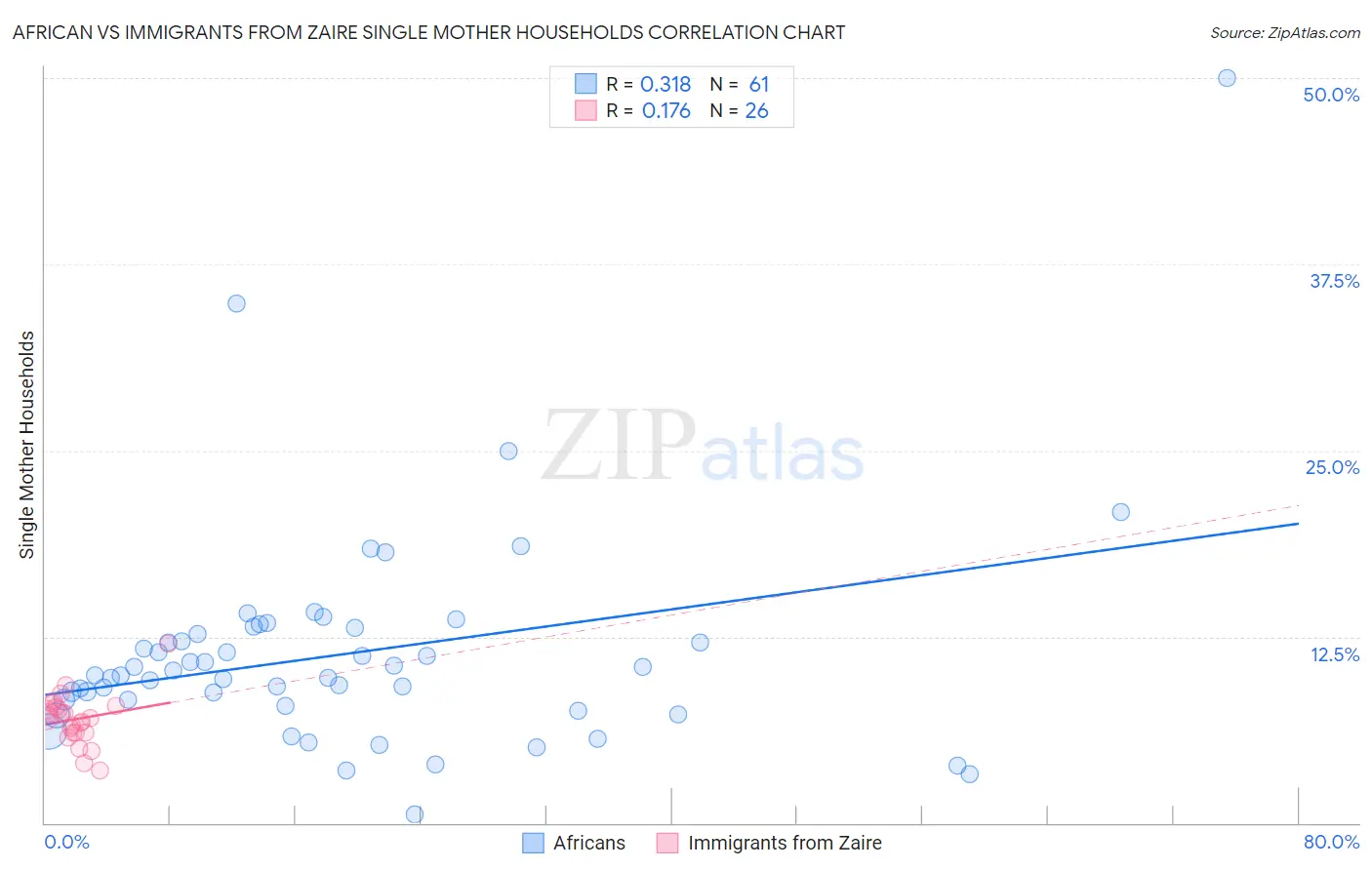 African vs Immigrants from Zaire Single Mother Households
