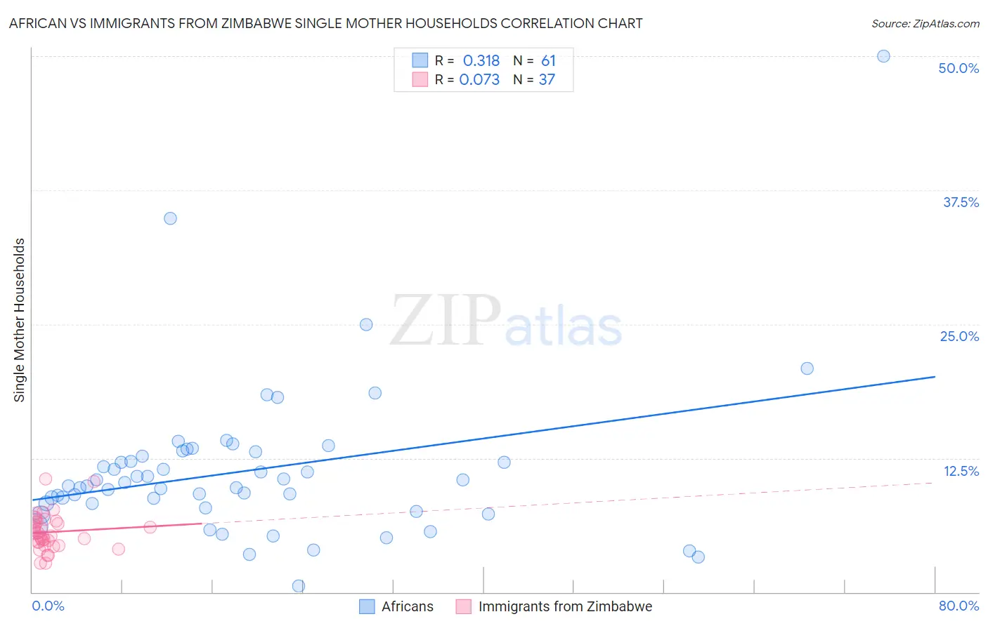 African vs Immigrants from Zimbabwe Single Mother Households