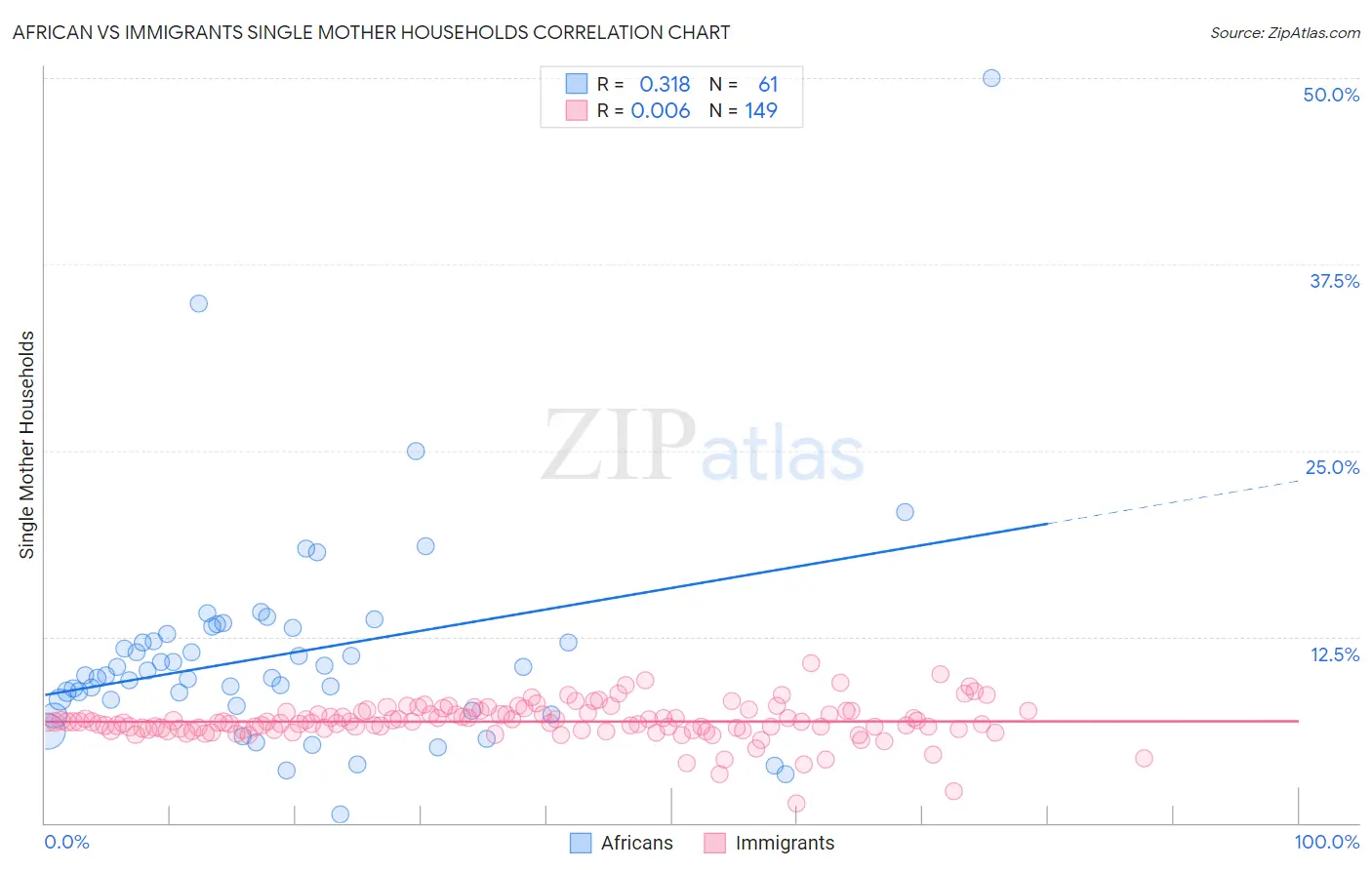 African vs Immigrants Single Mother Households