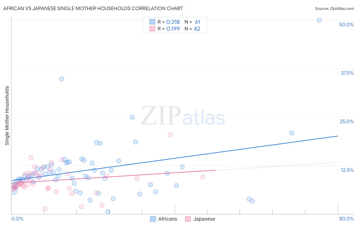African vs Japanese Single Mother Households