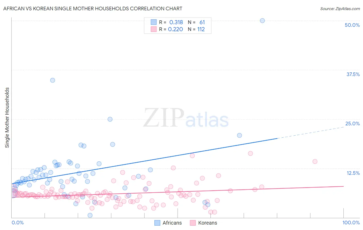 African vs Korean Single Mother Households