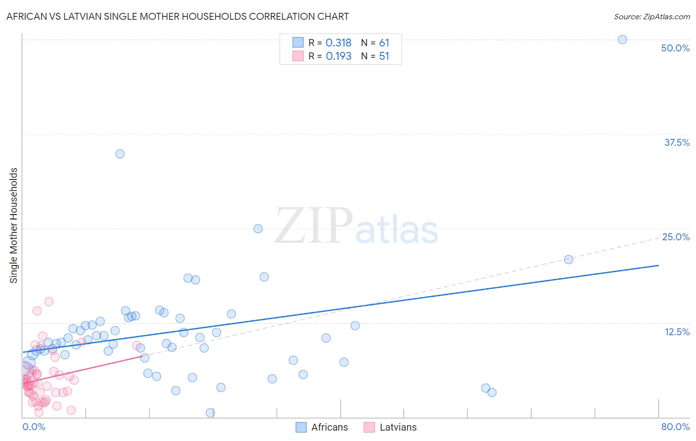 African vs Latvian Single Mother Households