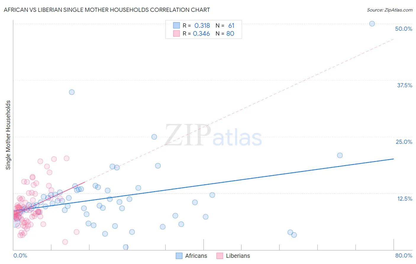 African vs Liberian Single Mother Households