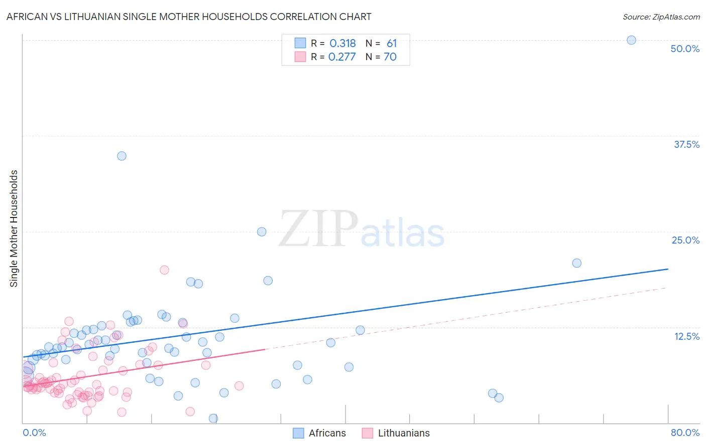 African vs Lithuanian Single Mother Households