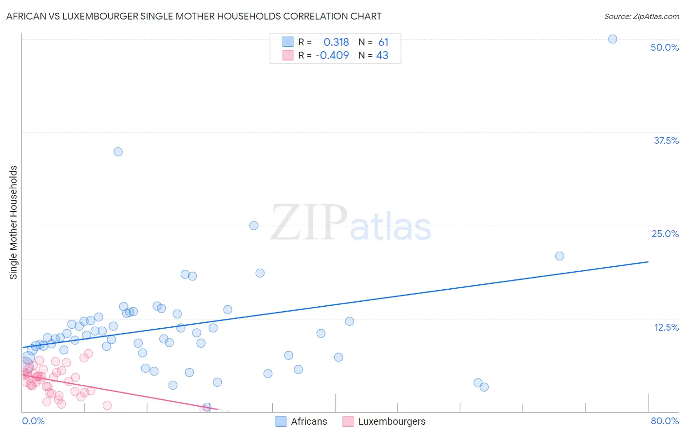 African vs Luxembourger Single Mother Households