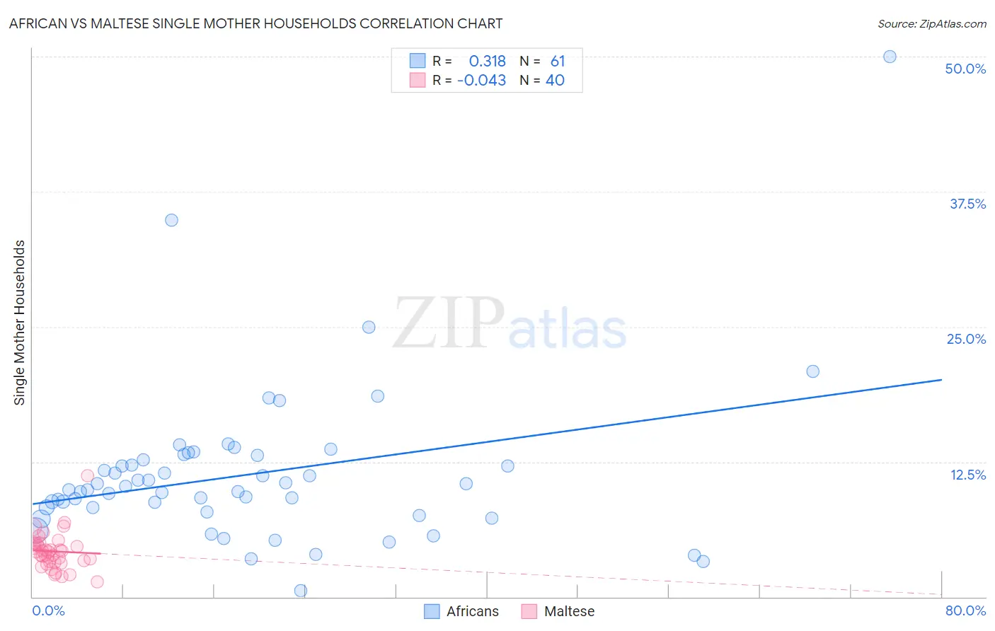 African vs Maltese Single Mother Households