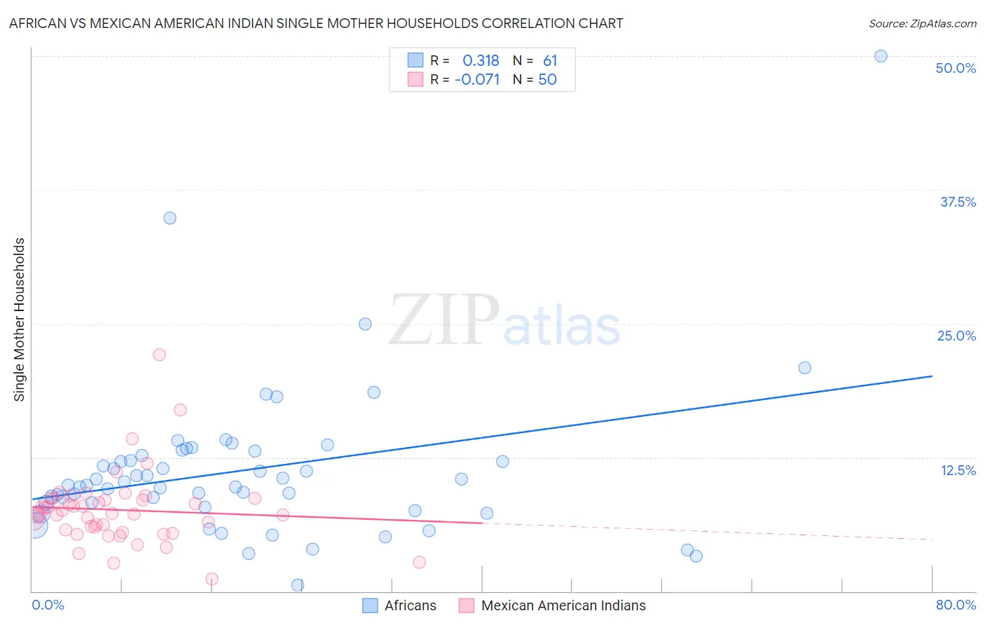 African vs Mexican American Indian Single Mother Households