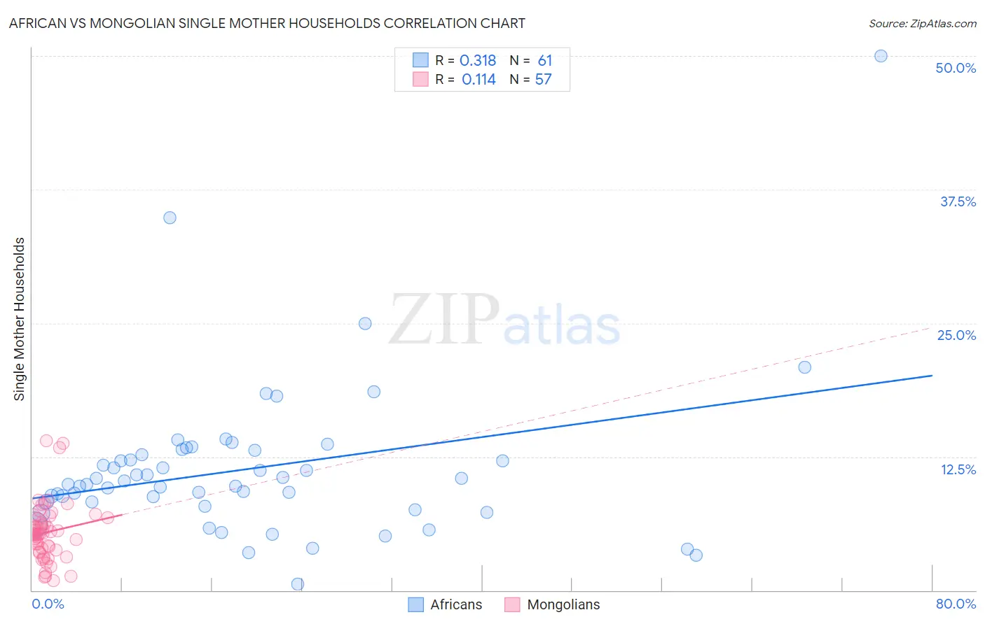 African vs Mongolian Single Mother Households