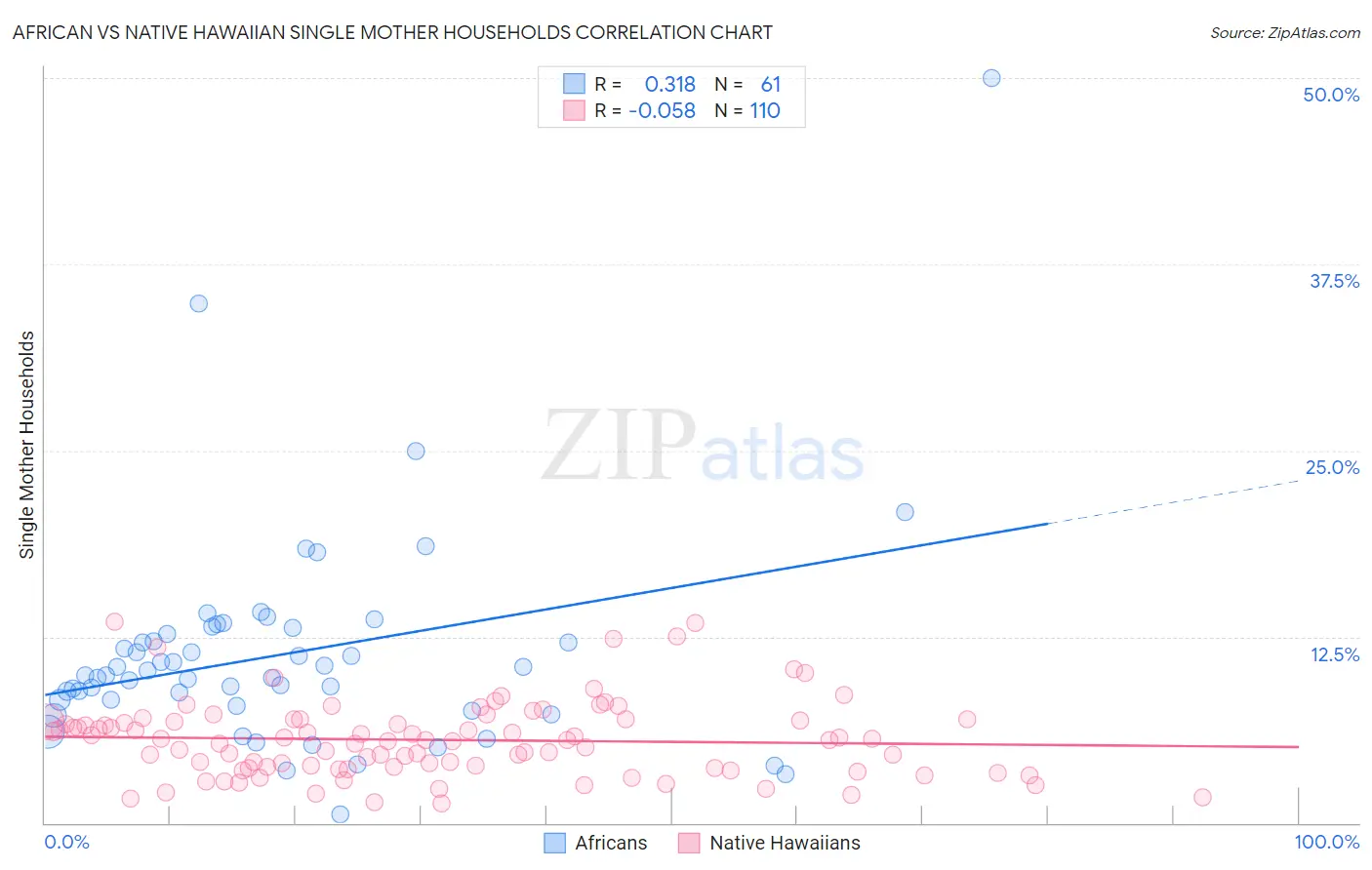 African vs Native Hawaiian Single Mother Households