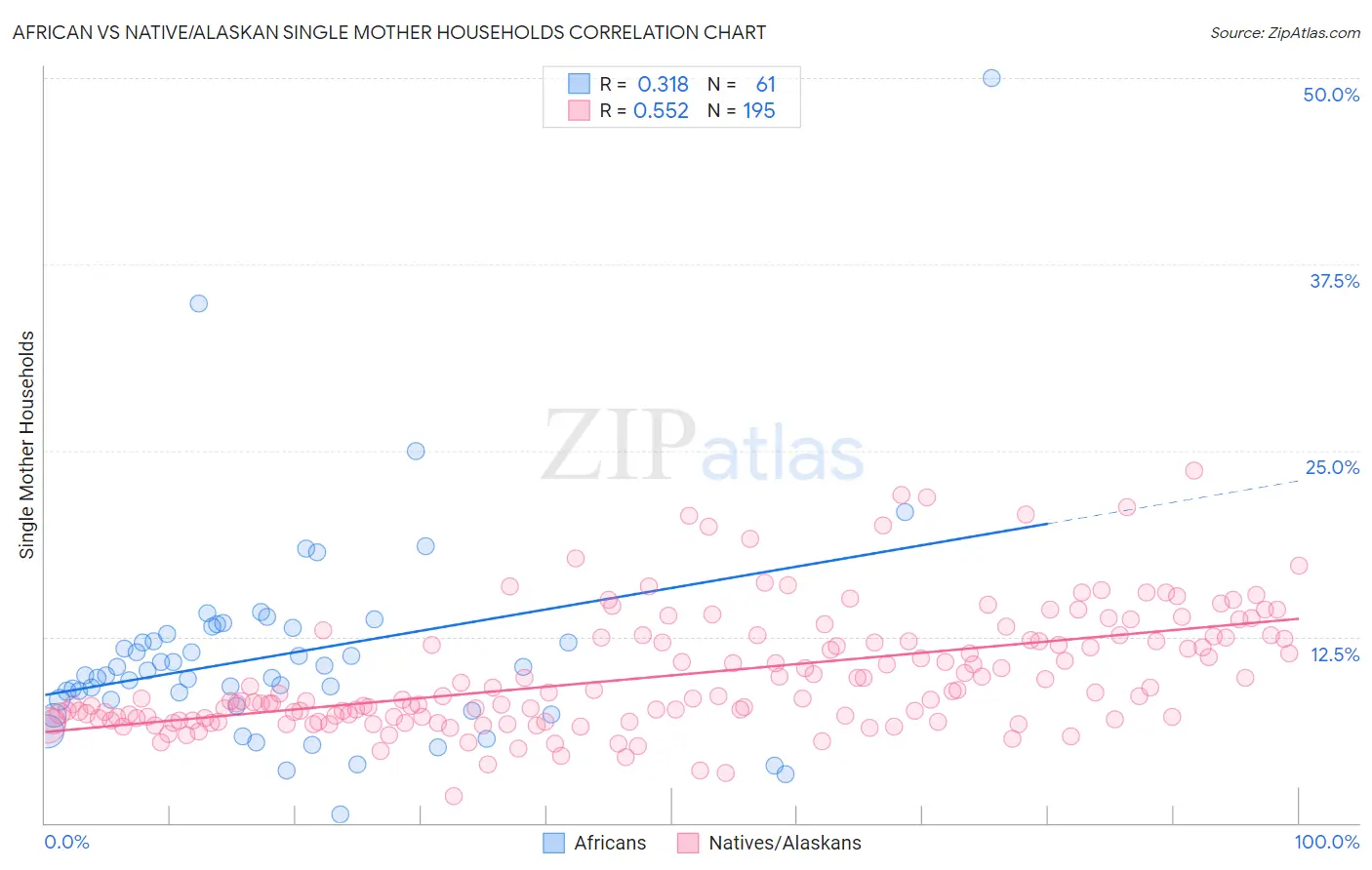 African vs Native/Alaskan Single Mother Households