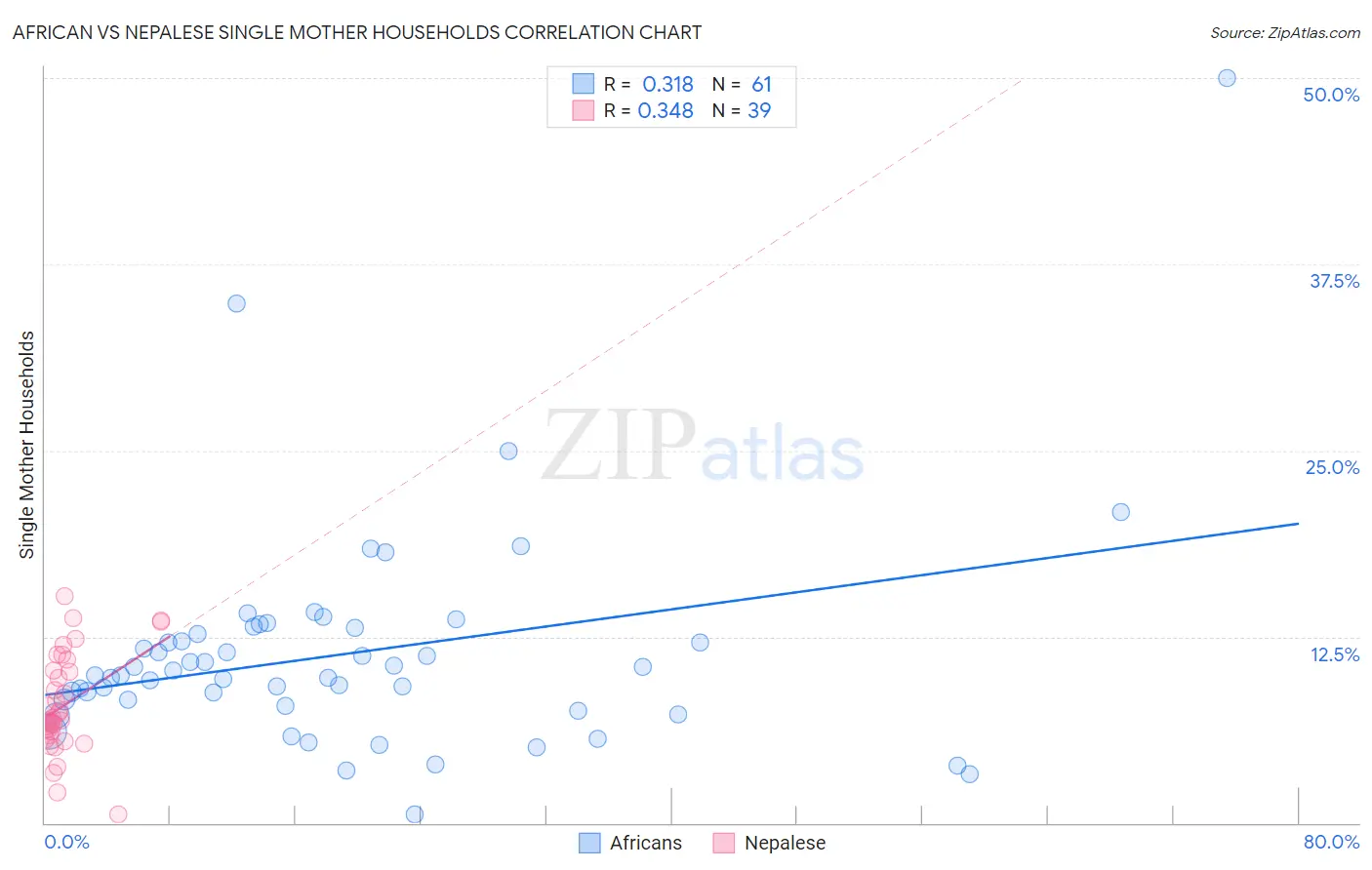 African vs Nepalese Single Mother Households