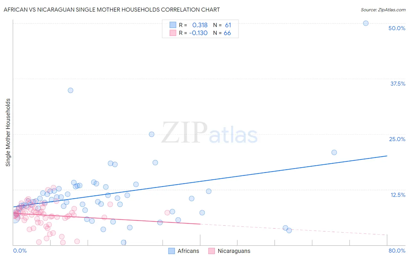 African vs Nicaraguan Single Mother Households