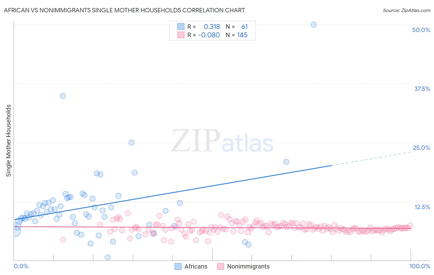 African vs Nonimmigrants Single Mother Households