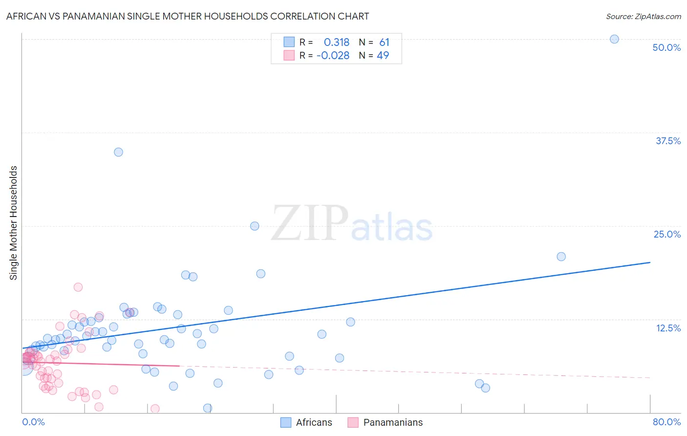 African vs Panamanian Single Mother Households
