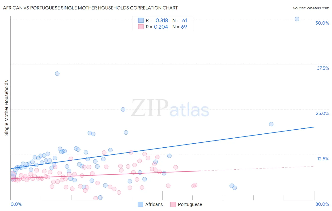 African vs Portuguese Single Mother Households