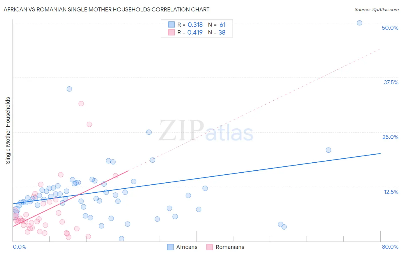 African vs Romanian Single Mother Households