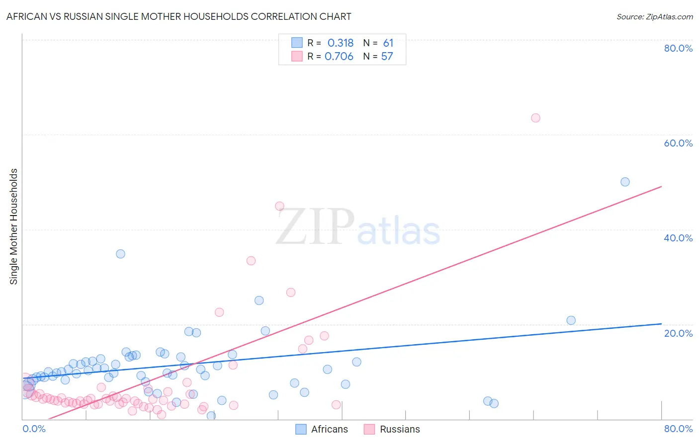 African vs Russian Single Mother Households