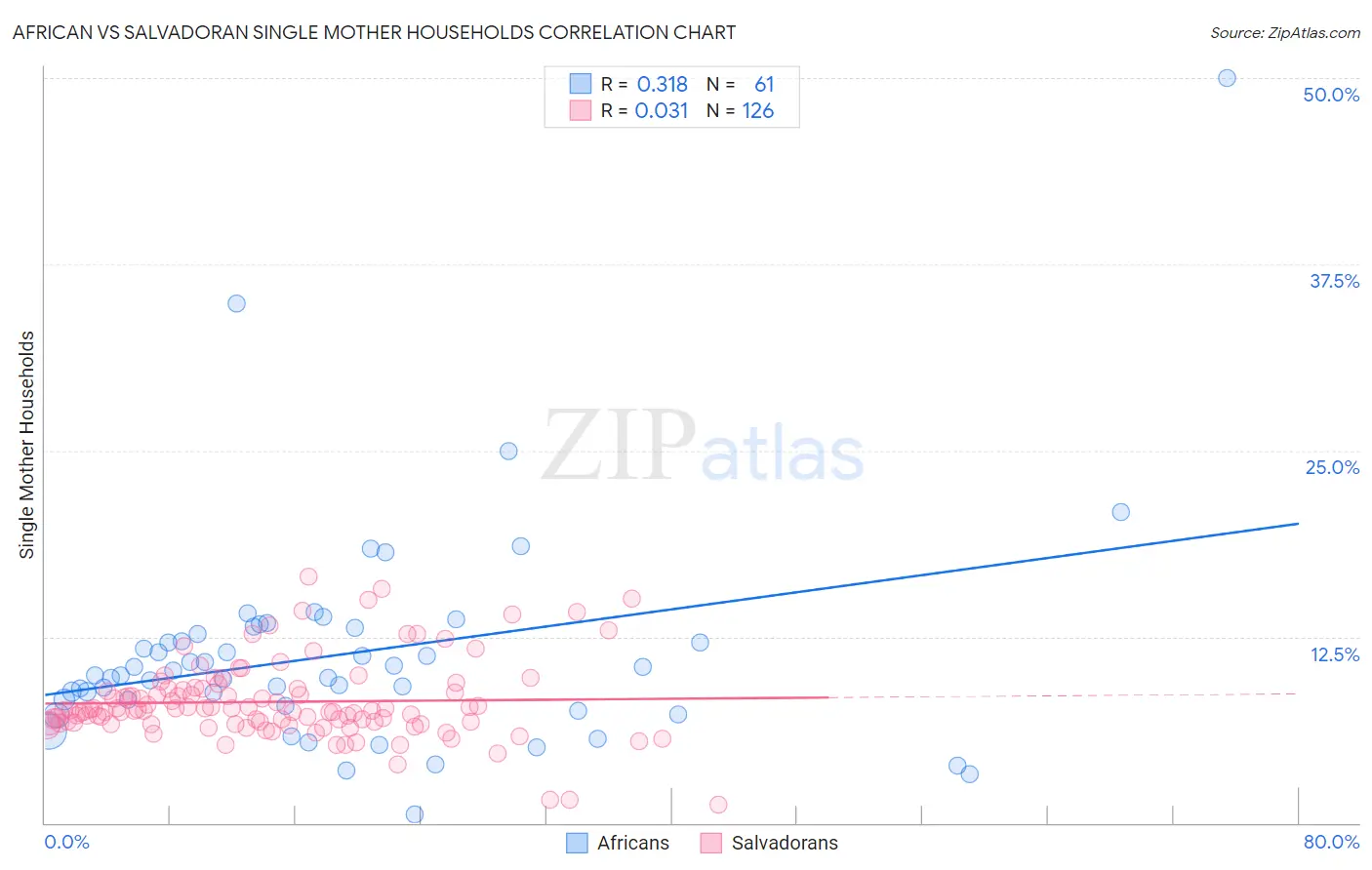 African vs Salvadoran Single Mother Households