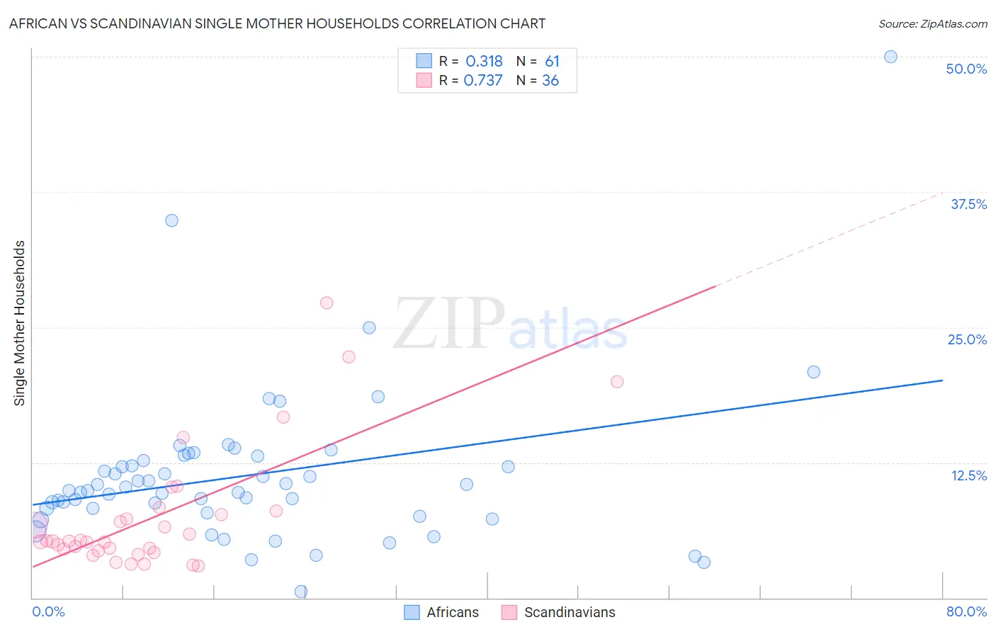 African vs Scandinavian Single Mother Households