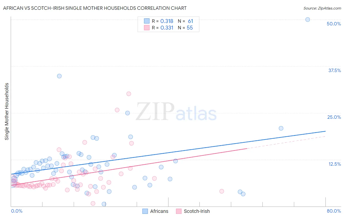 African vs Scotch-Irish Single Mother Households