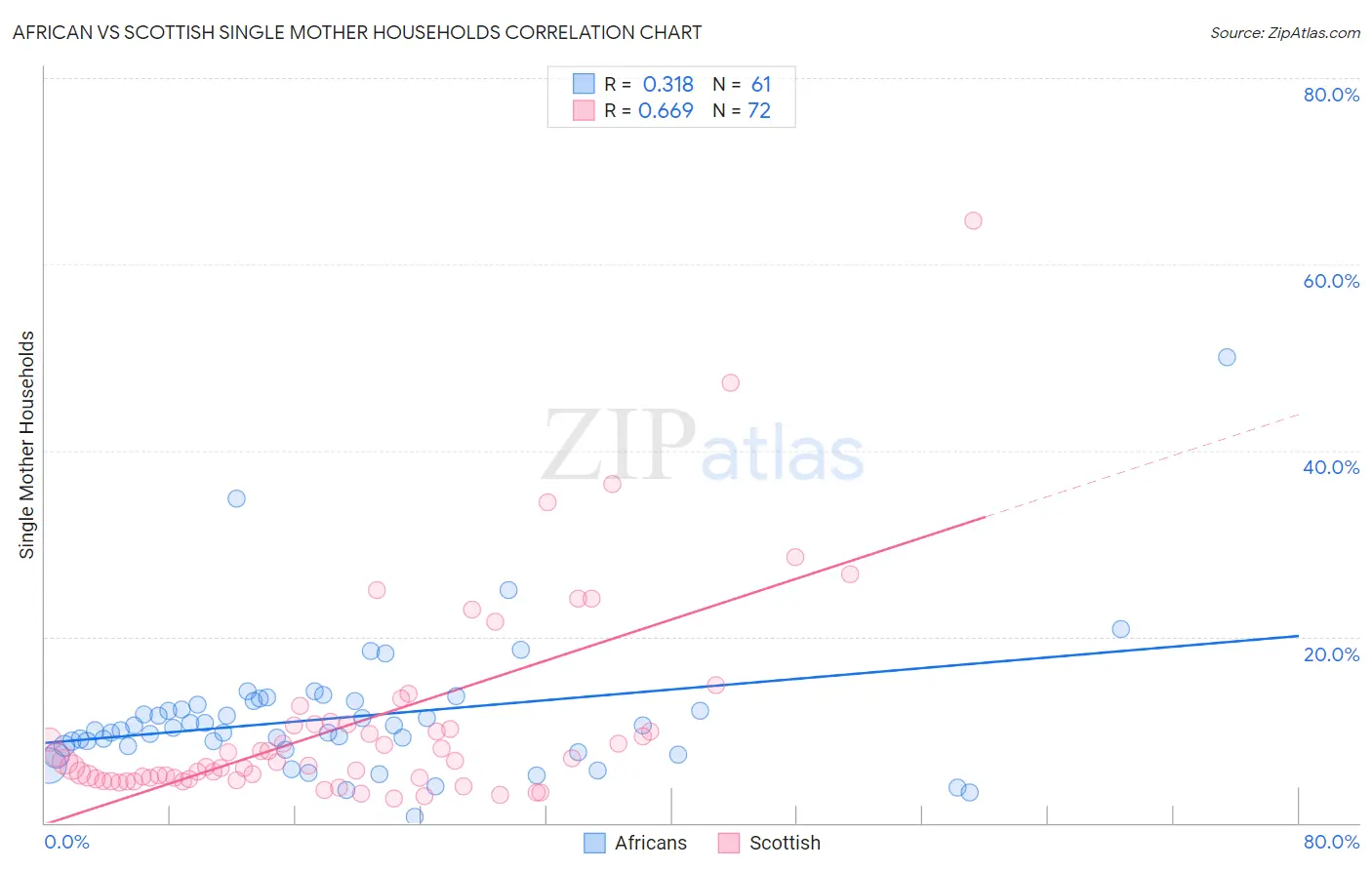 African vs Scottish Single Mother Households
