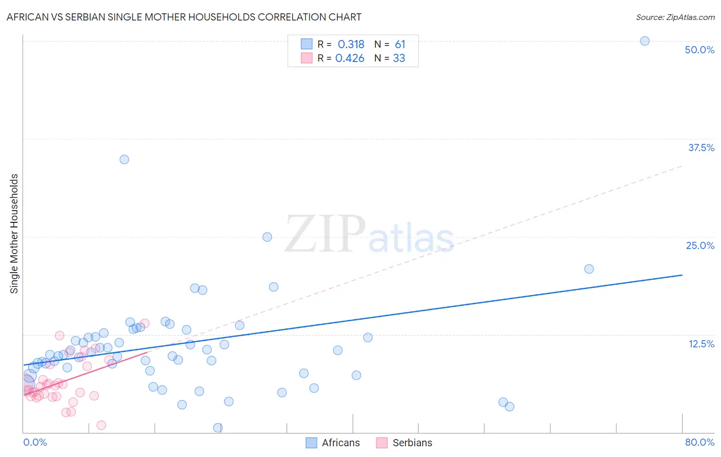 African vs Serbian Single Mother Households