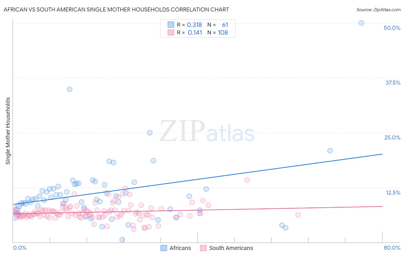 African vs South American Single Mother Households