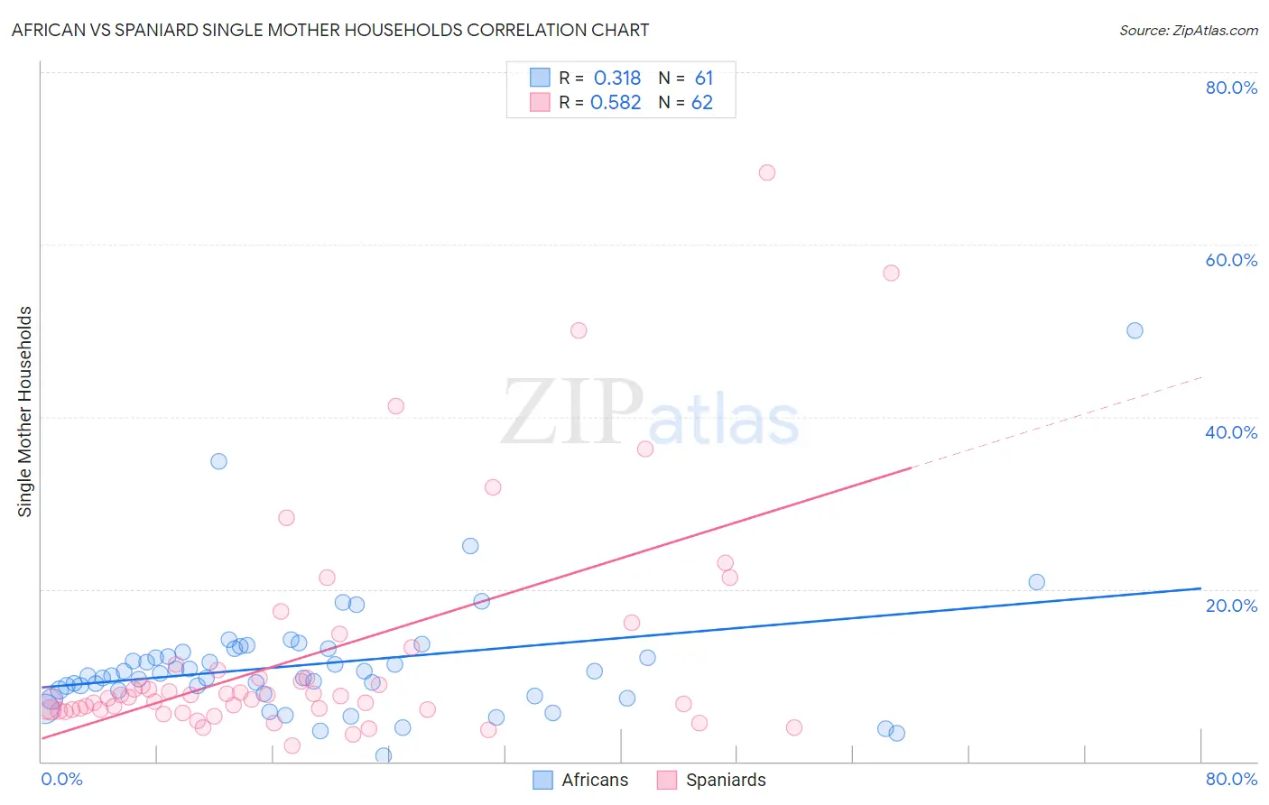 African vs Spaniard Single Mother Households